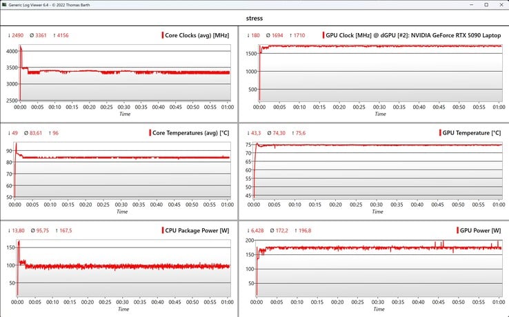 Teste de carga de dados da CPU/GPU