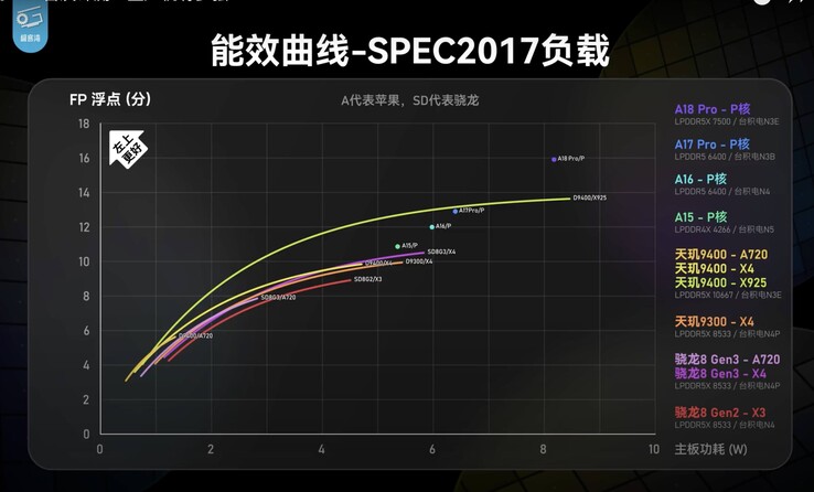 O A18 Pro está à frente da concorrência em desempenho de núcleo único. (Fonte da imagem: Geekerwan)