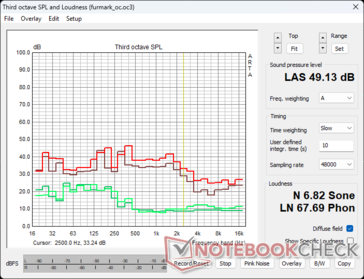 Perfil de ruído do ventilador RTX 4090 FE em estresse FuMark: Verde - Ambient/Idle, Marrom - 100% PT, Vermelho - 133% PT OC