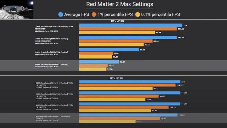 A RTX 5090 deixa a RTX 4090 de queixo caído em Red matter 2. (Fonte da imagem: Omniwhatever via YouTube)