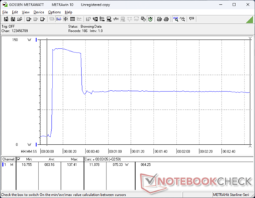 O consumo chegava a 138 W e durava cerca de 25 segundos ao iniciar o estresse do Prime95, antes de cair e se estabilizar em 75 W devido às limitações do Turbo Boost