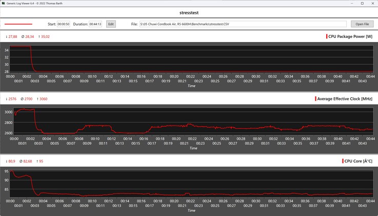Teste de estresse do Chuwi CoreBook Air