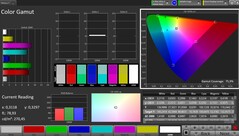 Cobertura do espaço de cores AdobeRGB