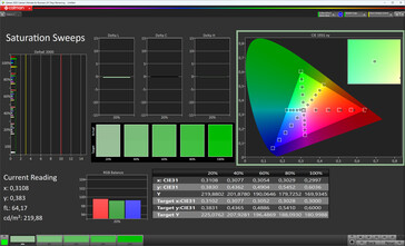 Saturação de cor (esquema de cores padrão, temperatura de cor padrão, espaço de cor alvo sRGB)