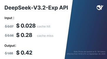 Os custos do DeepSeek V3.2 Exp API para os desenvolvedores de aplicativos foram reduzidos em mais de 50% em relação ao V3.1. (Fonte da imagem: DeepSeek)