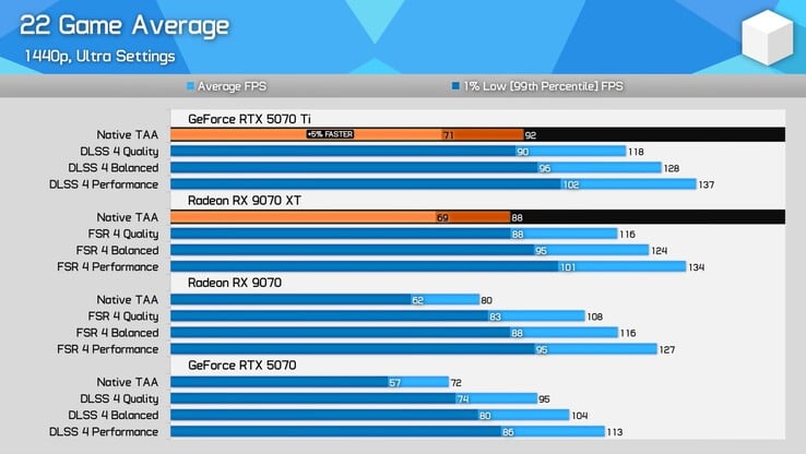 RX 9070 XT vs RTX 5070 Ti com os drivers mais recentes e usando FSR 4 e DLSS 4. (Fonte da imagem: Hardware Unboxed)