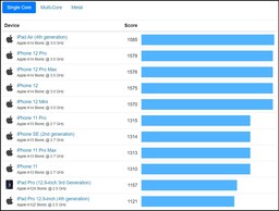 Resultados médios superiores de um só núcleo - iOS. (Fonte de imagem: Geekbench)
