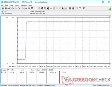 Tensão FurMark iniciada na marca dos 10s para 100% de utilização da GPU