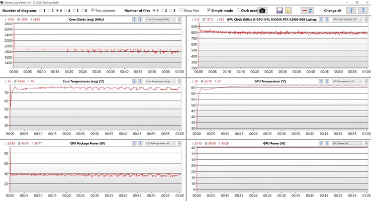 Valores de CPU &amp; GPU durante o teste de estresse