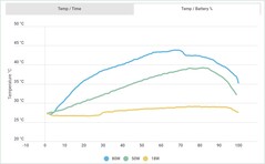Temperatura acima da carga %. (Fonte de imagem: Android Authority)