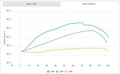 Temperatura acima da carga %. (Fonte de imagem: Android Authority)