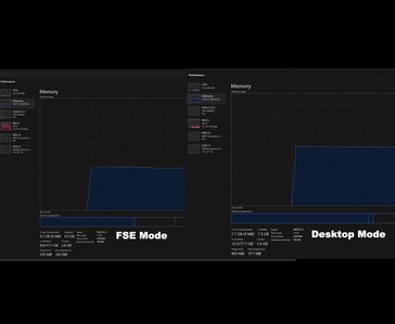 Comparação lado a lado mostrando aproximadamente 2 GB a menos de uso de RAM no modo Windows 11 Full Screen Experience (FSE) em comparação com o modo desktop padrão, com base em testes realizados pela ETA Prime (Fonte da imagem: YouTube/ETA Prime)
