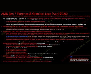 Resumo do Moore's Law Is Dead dos detalhes do AMD Zen 7 Florence e do Grimlock que vazaram, abrangendo contagens de núcleos Epyc, configurações de chiplets de desktop e estimativas de aumento de desempenho móvel.