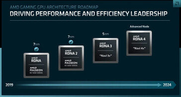 Roteiro AMD RDNA. (Fonte: AMD)