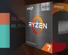 A AMD continua a mordiscar a fatia de uso da Intel graças a grandes negócios com as populares CPUs Zen 3. (Fonte de imagem: AMD/Steam - editado)