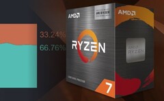 A AMD continua a mordiscar a fatia de uso da Intel graças a grandes negócios com as populares CPUs Zen 3. (Fonte de imagem: AMD/Steam - editado)