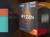 A AMD continua a mordiscar a fatia de uso da Intel graças a grandes negócios com as populares CPUs Zen 3. (Fonte de imagem: AMD/Steam - editado)