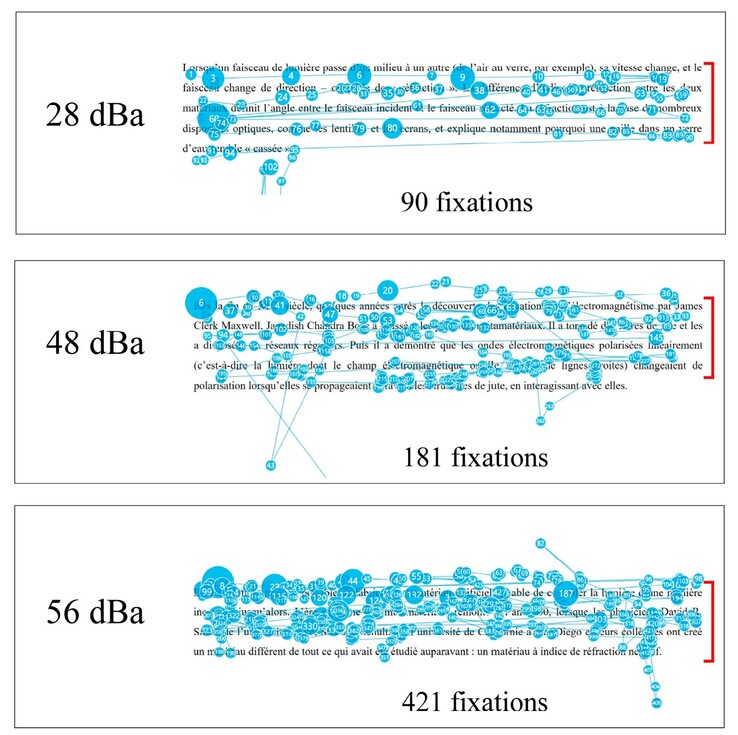 O olho disléxico não consegue se concentrar na leitura de cada linha de texto de forma linear à medida que o nível de ruído ambiente aumenta. (Fonte da imagem: DOI 10.3390/brainsci14121208)