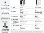Google Pixel 7 Pro e Pixel 7 folhas de especificações vazadas 2 de outubro (Fonte: 9to5Google)