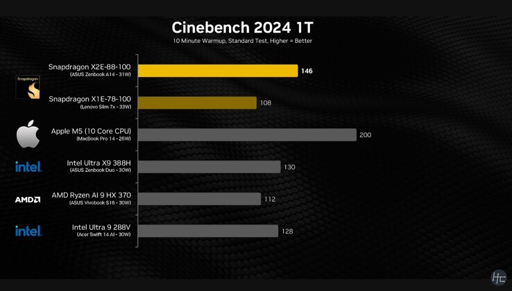 Resultado de núcleo único do Snapdragon X2 Elite Cinebench 2024.