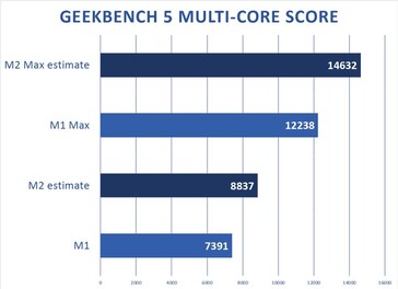 Apple M2 e M2 Max - Geekbench projeção de pontuação multi-core. (Fonte: Macworld)
