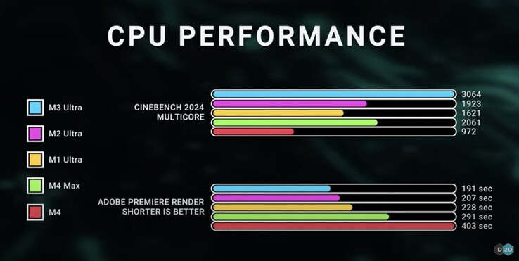 Apple O M3 Ultra se destaca no benchmark de CPU multi-core Cinebench 2024. (Fonte da imagem: Dave2D via YouTube)