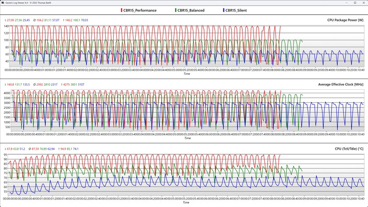 Métricas da CPU durante o loop do Cinebench R15 (modo silencioso, balanceado e de desempenho)