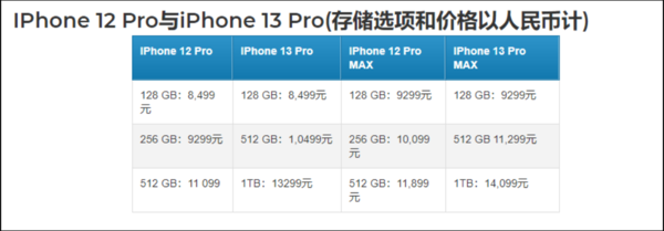 comparação de preços do iPhone 13/iPhone 12 - Modelos Pro. (Fonte de imagem: MyDrivers)