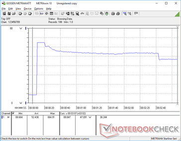 O consumo saltaria para 65 W ao iniciar o Prime95 stress antes de cair constantemente para 47 W devido ao potencial de Boost de curta duração da CPU mencionada acima