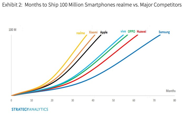 A Realme supera outros OEMs de smartphones a 100 milhões de unidades vendidas. (Fonte: Realme)