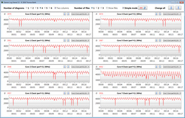 Velocidades do relógio da CPU durante a execução do loop CB15