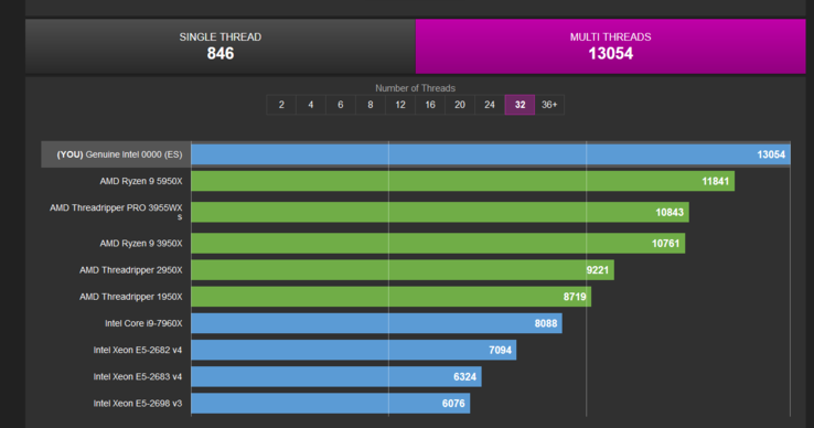 Intel Core i9-13900K pontuação no teste multi-tarefa (imagem via validador CPU-Z)