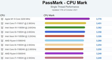 Gráfico de desempenho do laptop com uma única linha PassMark. (Fonte da imagem: PassMark)