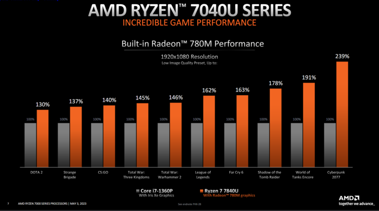 Desempenho em jogos do AMD Ryzen 7 7840U vs Intel Core i7-1360p (imagem via AMD)