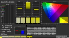 CalMAN: saturação de cores