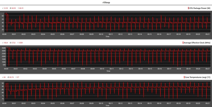 Métricas da CPU durante o loop do Cinebench R15