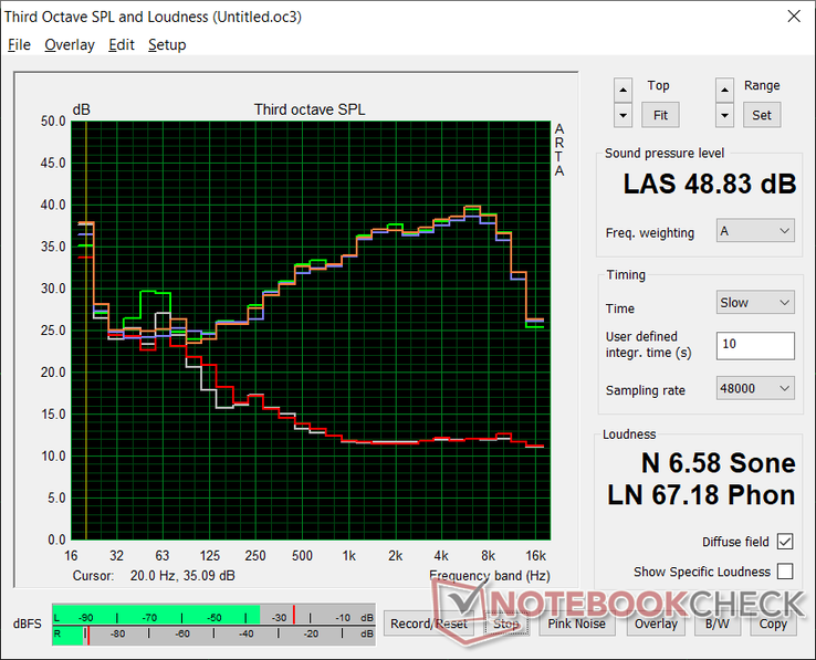 Perfil de ruído do ventilador (Branco: Fundo, Vermelho: Sistema ocioso, Azul: 3DMark 06, Laranja: Witcher 3, Verde: Prime95+FurMark stress)