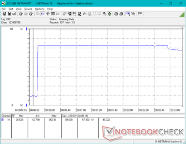 O consumo aumentaria para 63 W durante cerca de 2 minutos e 50 segundos ao iniciar a tensão Prime95. Isto se correlaciona com a máxima sustentabilidade do consumo de energia da CPU