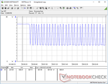 O consumo chegava a 67 W por cerca de 30 segundos ao iniciar o estresse do Prime95 antes de começar a alternar entre 29 W e 67 W devido ao potencial limitado do Turbo Boost