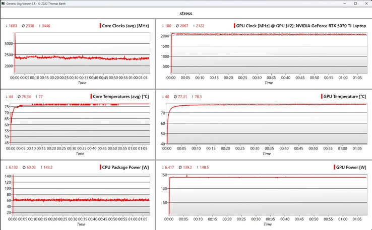 Teste de estresse de dados da CPU/GPU