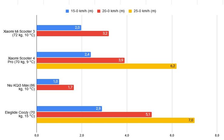 Distância de frenagem em comparação