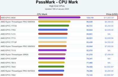 Gráfico da marca da CPU. (Fonte da imagem: PassMark)