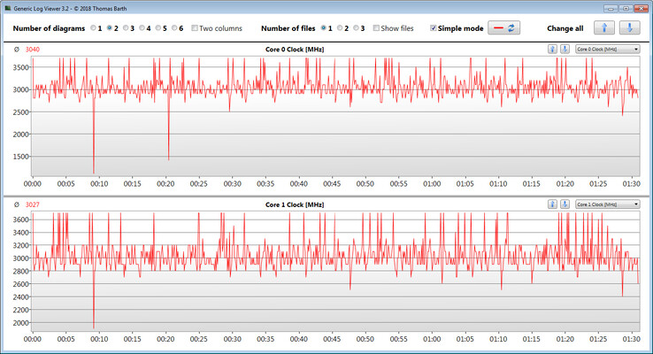 Velocidades de relógio da CPU durante o funcionamento de nosso loop CB15
