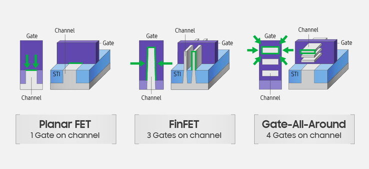 Um infográfico da Samsung sobre as vantagens potenciais do MBCFET. (Fonte: Samsung)