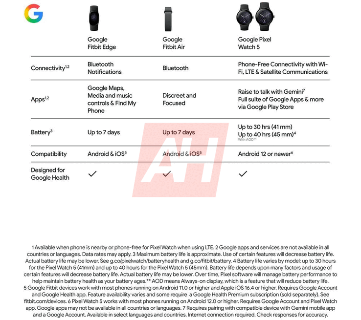 Google Fitbit Edge em comparação com o Pixel Watch 5 e o Fitbit Air