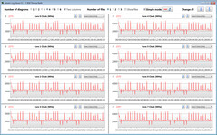 Relógios de CPU durante o loop CB15 (modo silencioso)