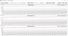 Medições da GPU durante o teste Witcher 3 (Modo Turbo, Optimus)