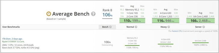 Ryzen 9 5900X B2. (Fonte de imagem: UserBenchmark)