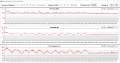 Medidas de GPU durante nosso teste Witcher 3 (High Performance)