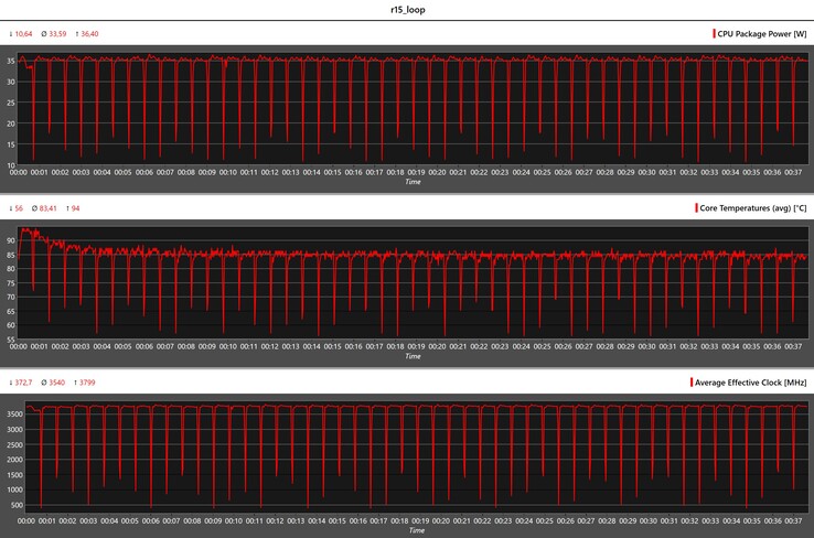 Métricas da CPU durante o loop do Cinebench R15